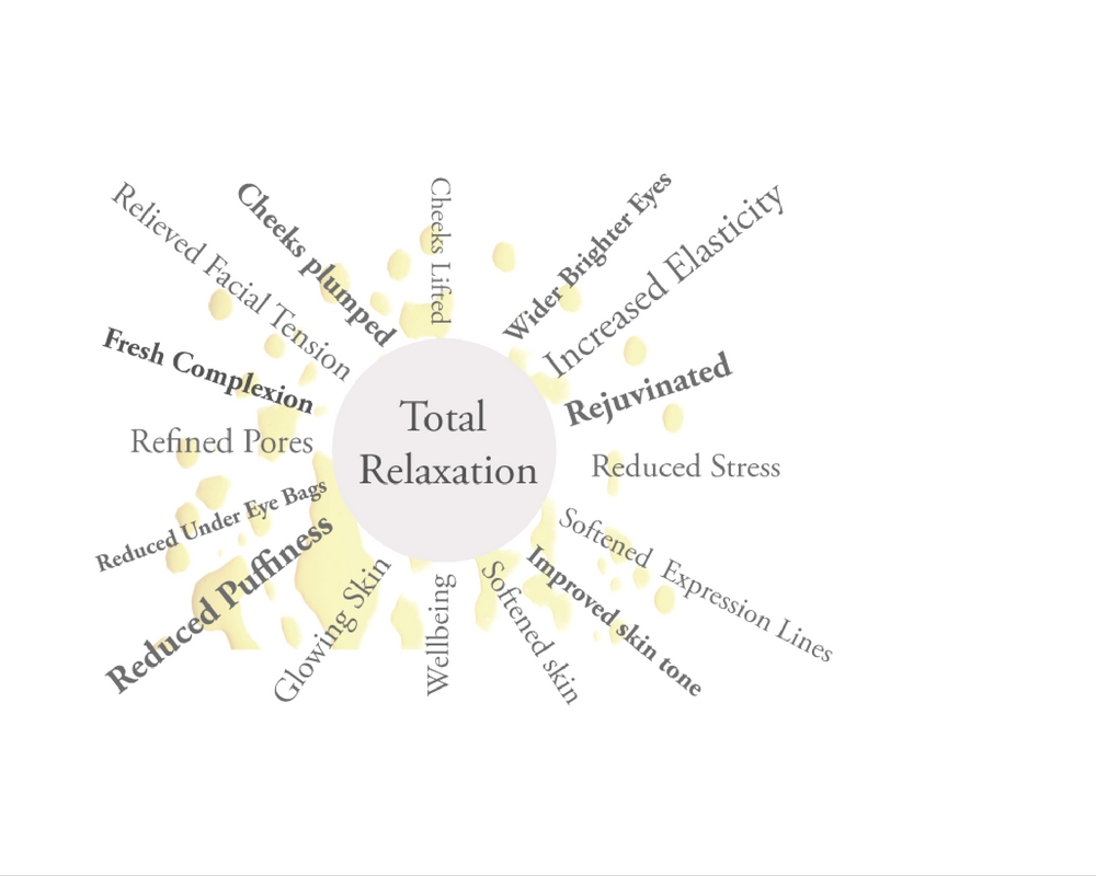 graphics shape of the sun showing the benefits of the facial Rejuvenation massage